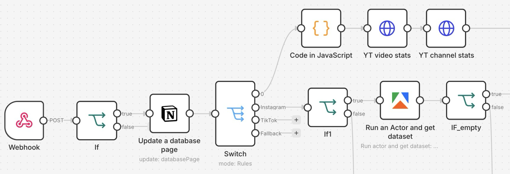An n8n automation workflow — a webhook updates a Notion database, then routes by platform to scrape and draft with AI
